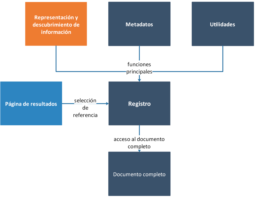 Diagrama de funciones de las bases de datos académicas