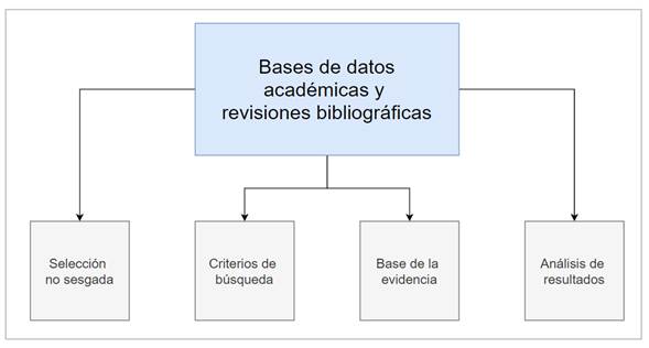 Estructura y funciones de las bases de datos académicas