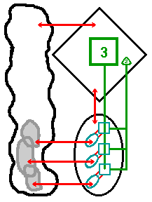 El Sistema 3 enfatizardo e interactuando con tres elementos del sistema 1 donde asigna recursos para optimizar el rendimiento