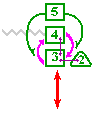 El sistema 5 en la supervisión de la interacción entre los sistemas 3 y 4.