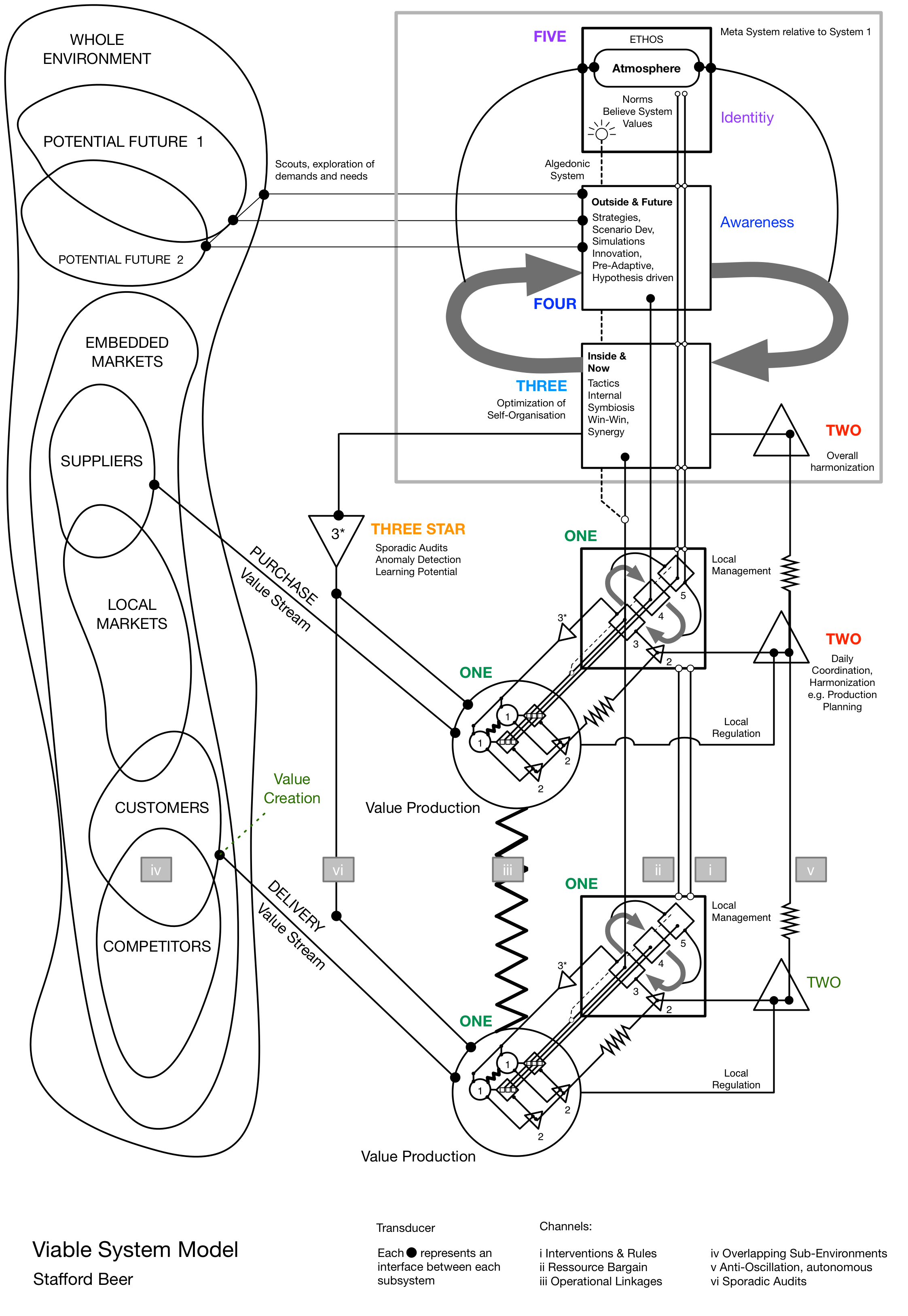 Diseño completo del Modelo de Sistemas Viables