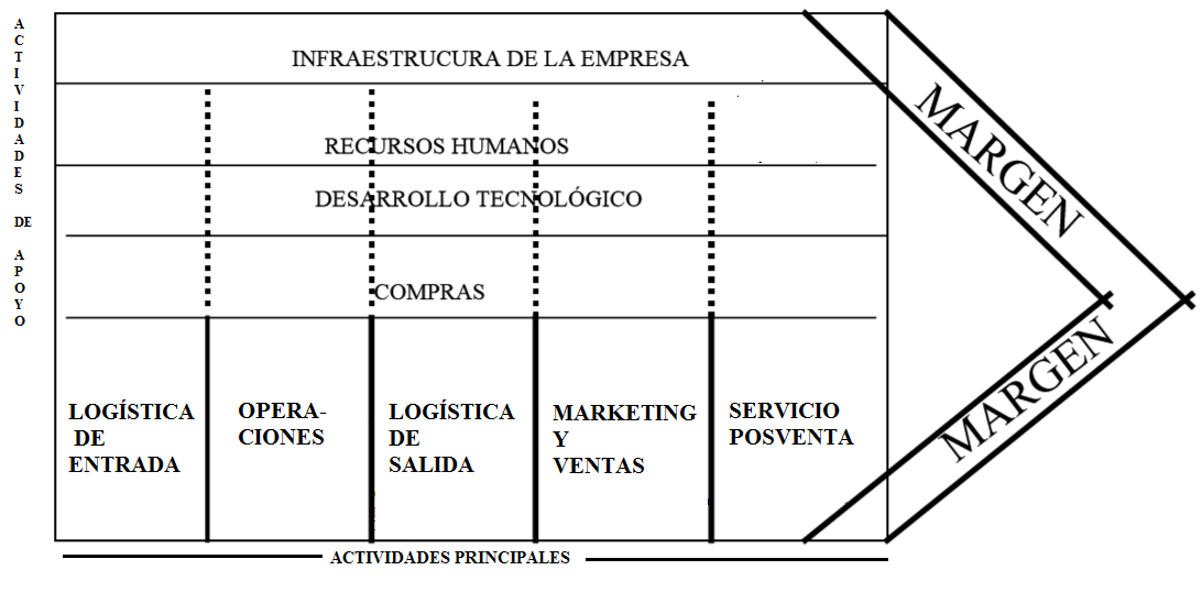 Cadena de Valor