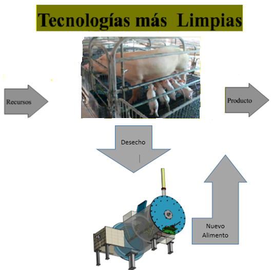 Esquema simbólico de utilizar proceso tecnológico mas limpios.