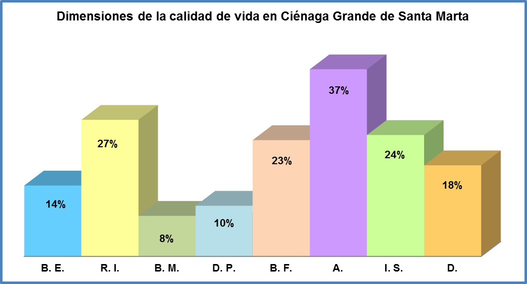 Dimensiones de la calidad de vida en Ciénaga Grande de Santa Marta