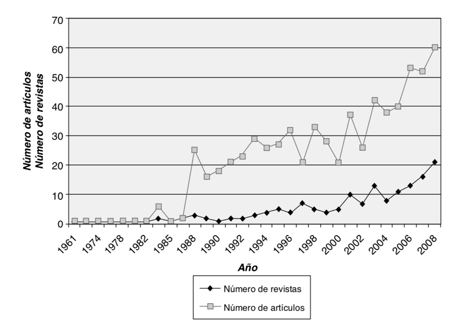 Evolución del número de artículos sobre empresa familiar y de las revistas que publican artículos