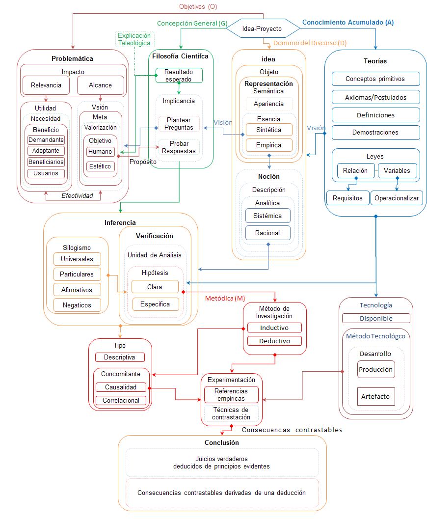 Modelo para la elaboración de una idea proyecto