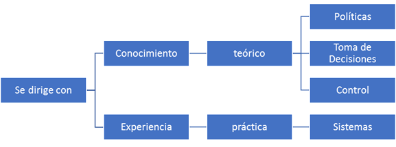 Se dirige con conocimiento teorico y experiencia práctica