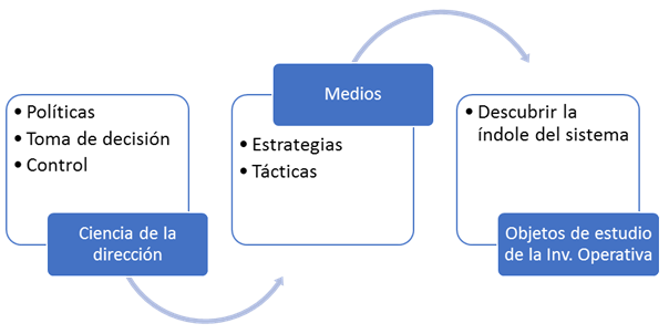 Los medios de Investigación Operativa en la Ciencia de la Dirección