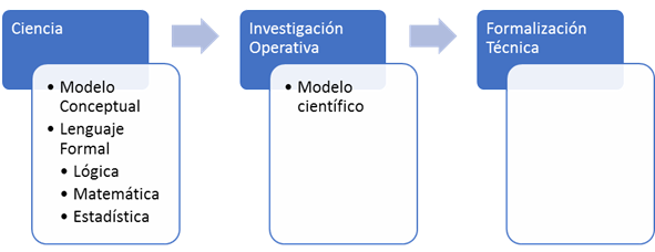 Modelos en la Ciencia de la Dirección