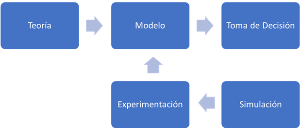 Experimentación y simulación en la toma de decisiones