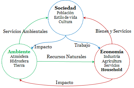 Modelo de desarrollo sostenible de las Naciones Unidas