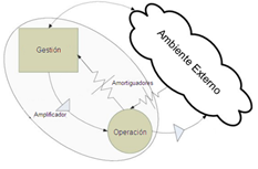 Modelo Funcional: modelo de sistema viable