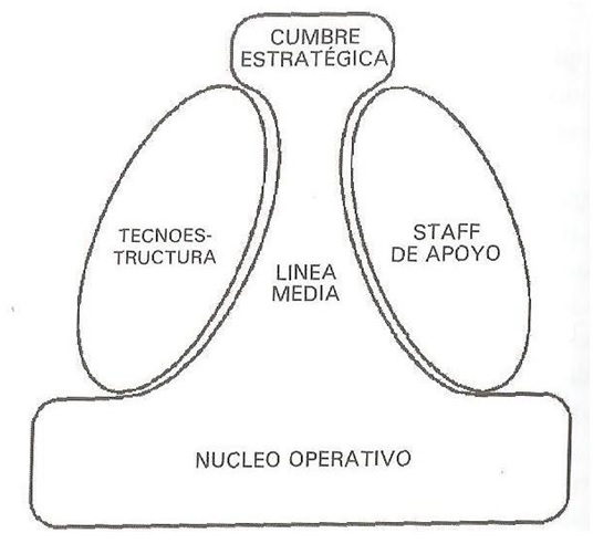 El modelo de Mintzberg