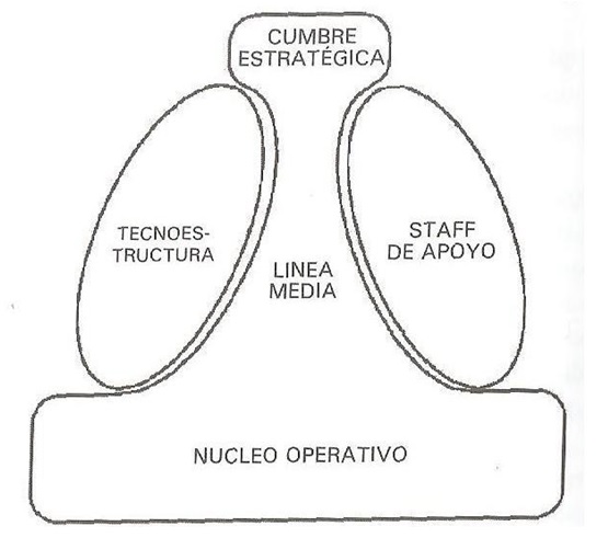 CyTA | La estrategia y la estructura: más allá del modelo de Mintzberg