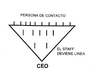 La organización invertida