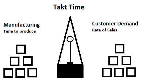 Resultado de imagen para Takt-time