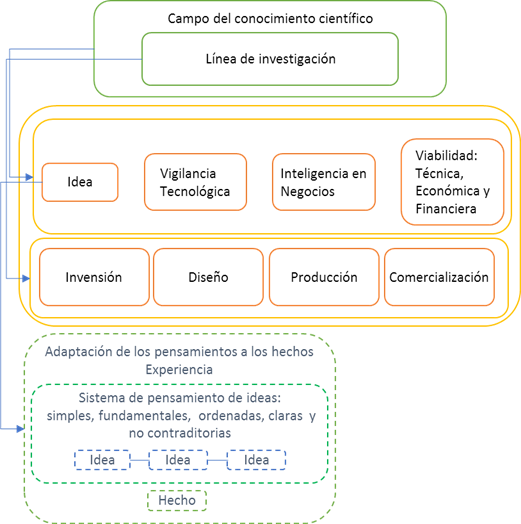 Modelode proceso de I+D+i