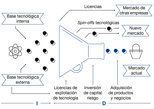 modelo de innovación abierta de Henry Chesbrough