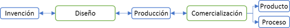 Recirculación que se produce entre la fase de comercialización y la de diseño y prueba