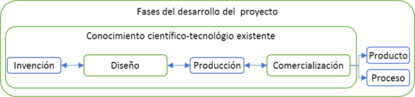 Relación entre la Innovación y la Investigación