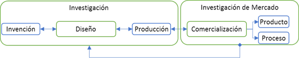 Recirculación de los resultados de la I+D+i a la investigación