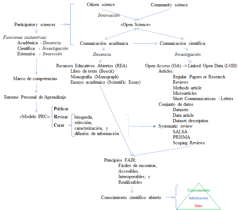 Sistema científico de información