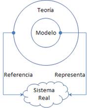 Las teorías incluyen modelos