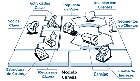Modelo de Negocio: una técnica para su elaboración