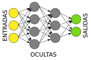 Arquitectura de una red de neuronas Arquitectura de una red de neuronas
