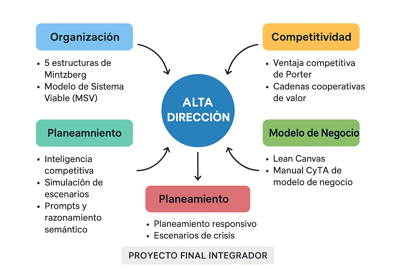 Diagrama del Curso Alta Dirección