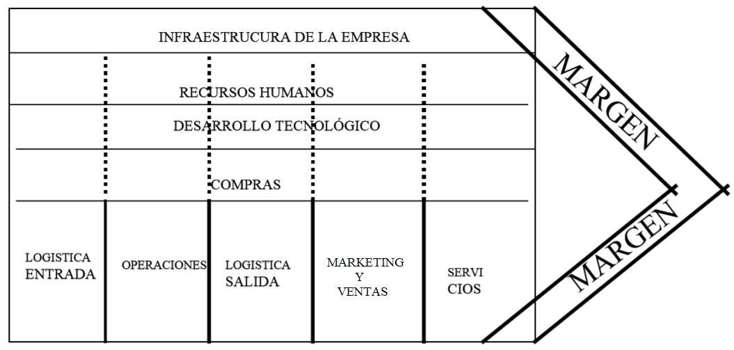Cadena de Valor
