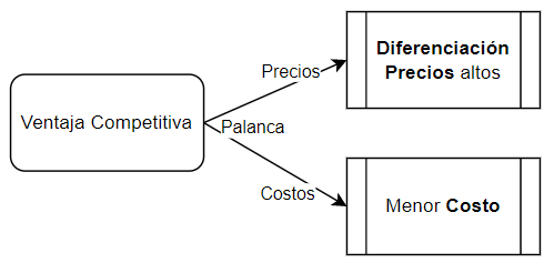 Posicionamiento estratégico para lograr un rendimiento relativo superior