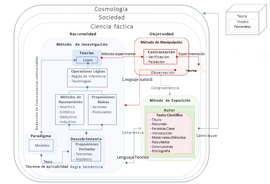 Estructura de un cuerpo científico