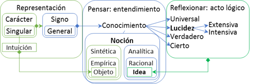 Idea como noción raciona