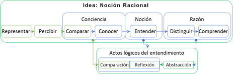 idea