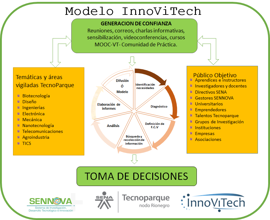 Modelo vigilancia tecnológica InnoVitech 2016