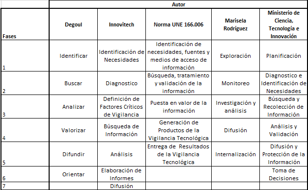 Resumen modelos de vigilancia tecnológica. Elaboración Propia
