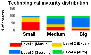 Distribution of Technological Maturity by Company Size