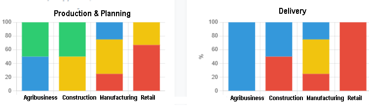 Technological Maturity by Process Stage in the Analyzed Sectors