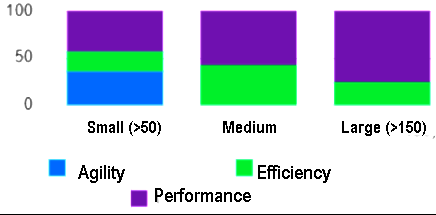 Expected benefits of technology adoption across different sizes of SME