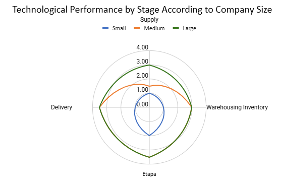 Technological Performance by Stage According to Company Size