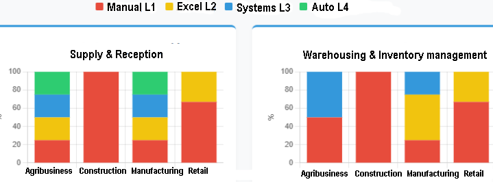 Technological Maturity by Process Stage in the Analyzed Sectors