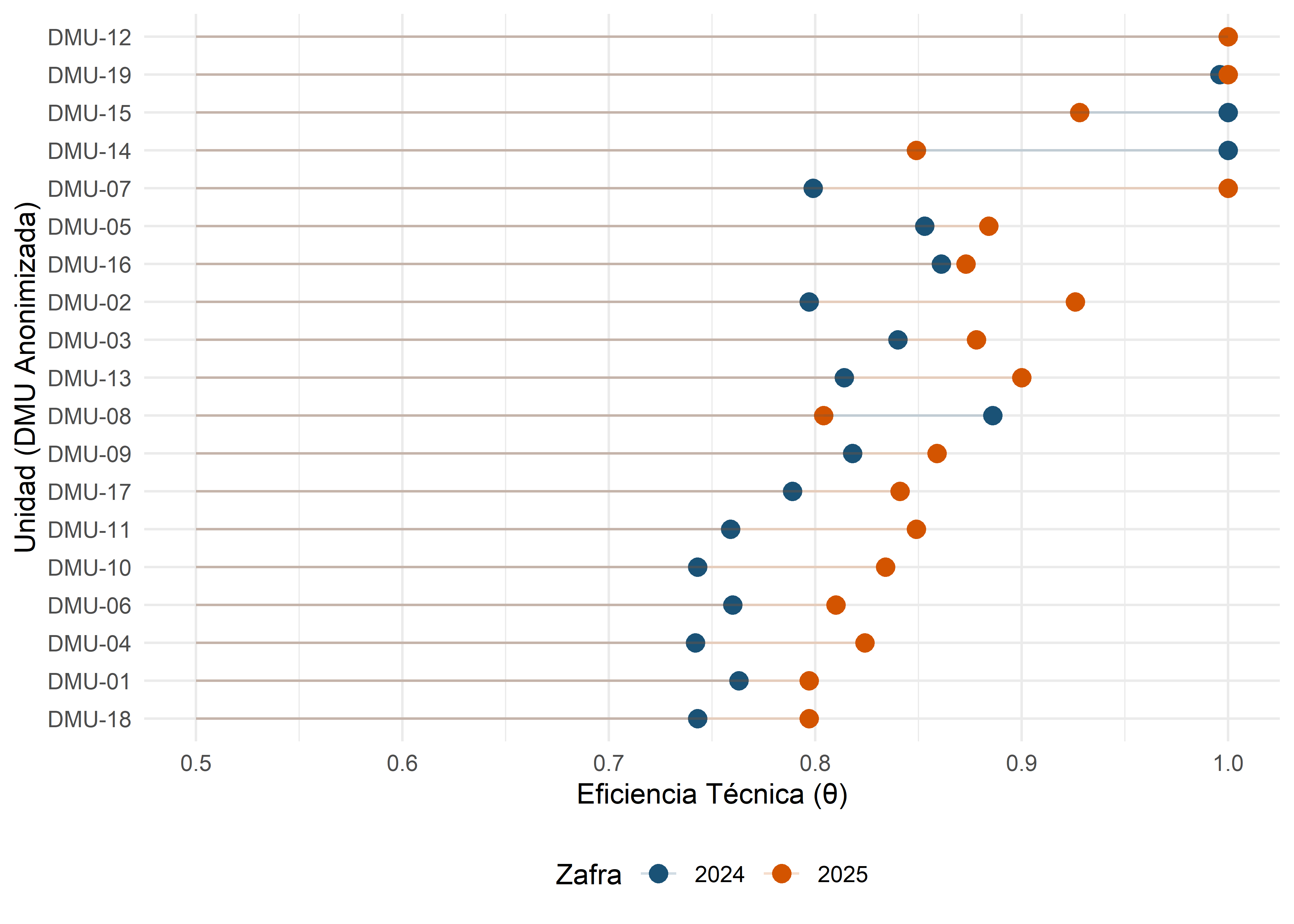 Comparativa de Eficiencia Técnica por DMU y Zafra.