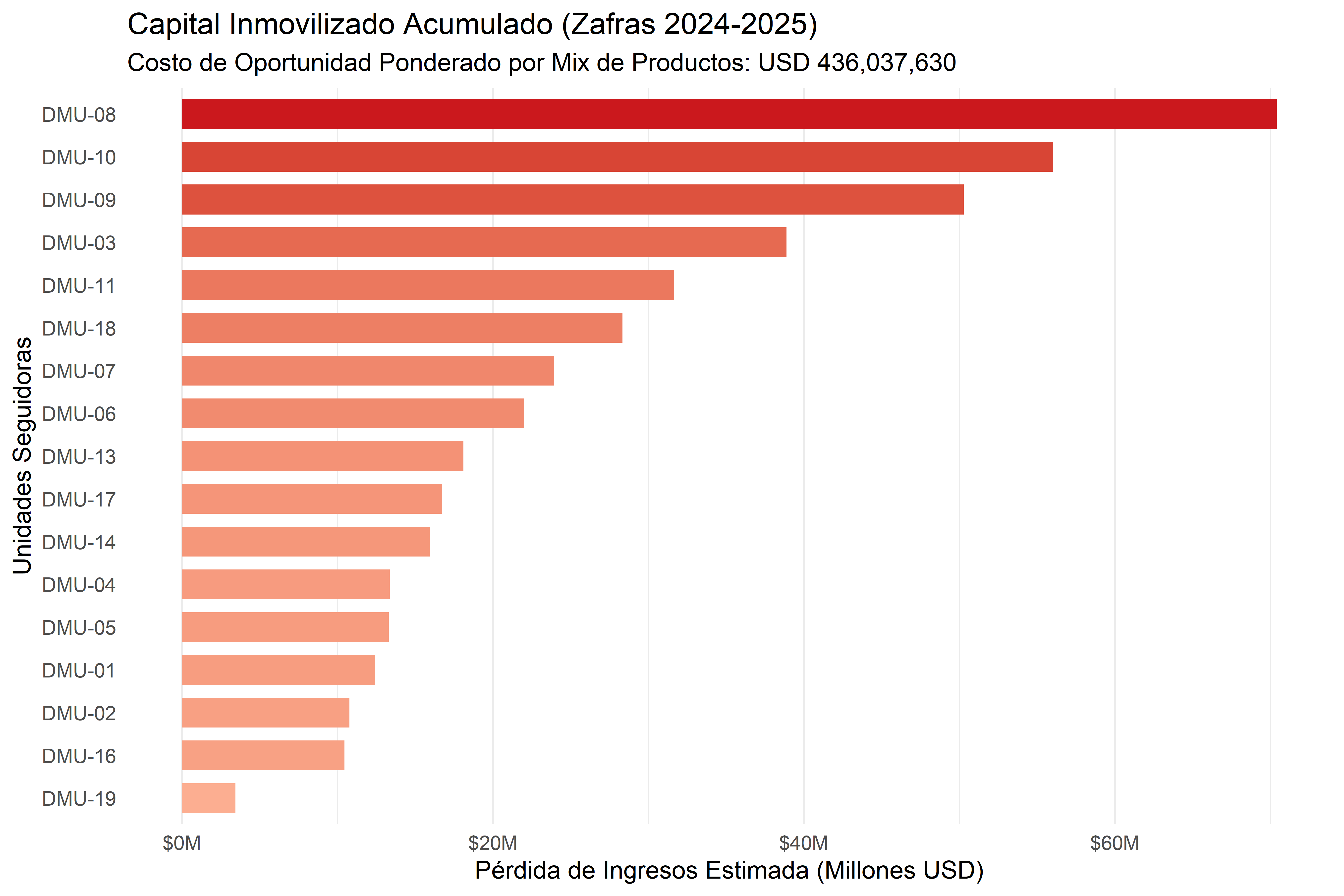 Costo de Oportunidad por Brecha Analítica: Modelo de Arbitraje Multiproducto
