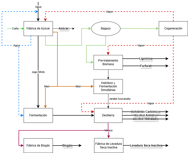 Arquitectura de Valorización Integral en la Biorrefinería 4.0: Rutas de diversificación y economía circular.