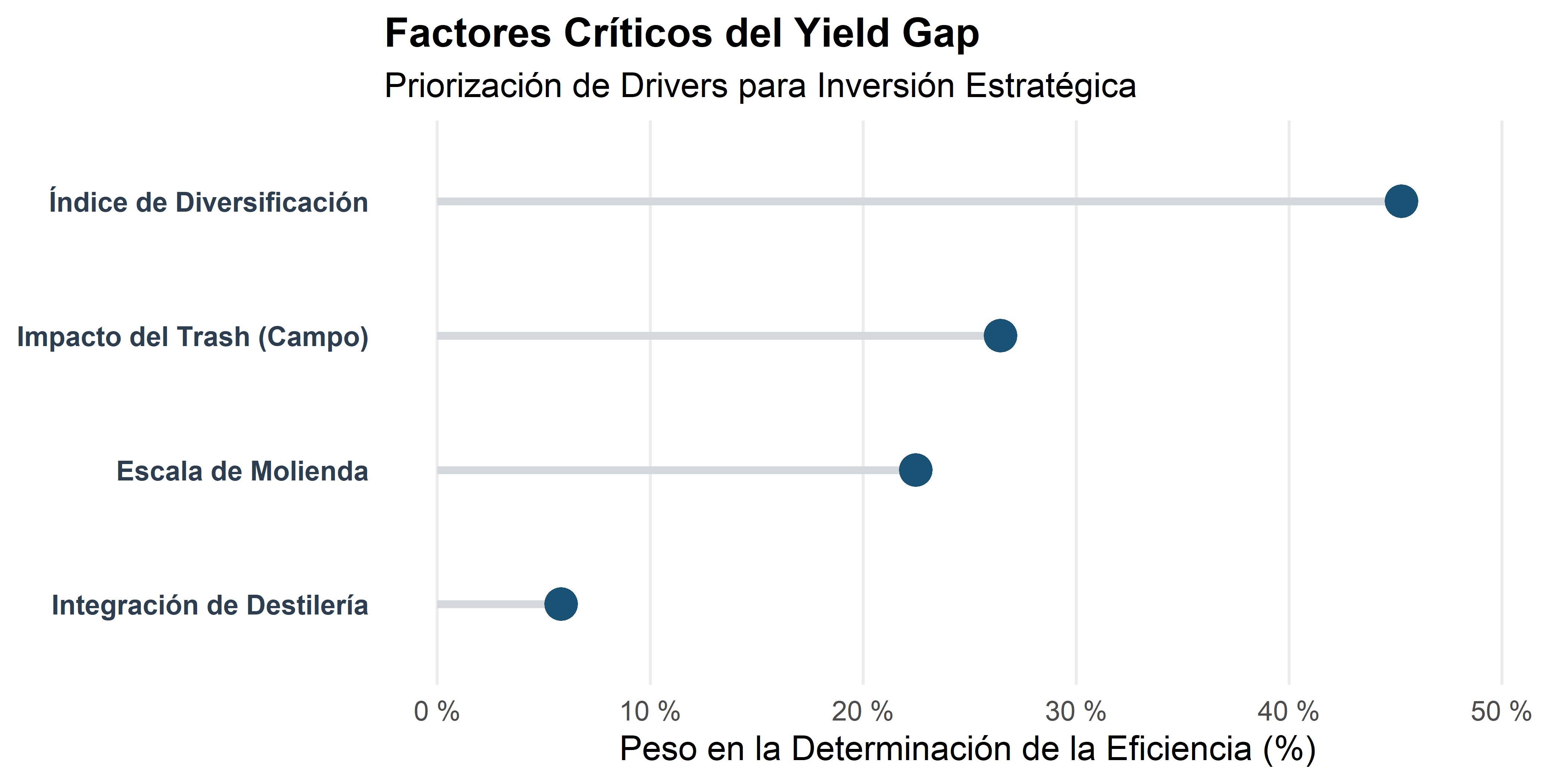 Factores Críticos del Yiel Gap: priorización de Drivers para Inversión Estratégica
