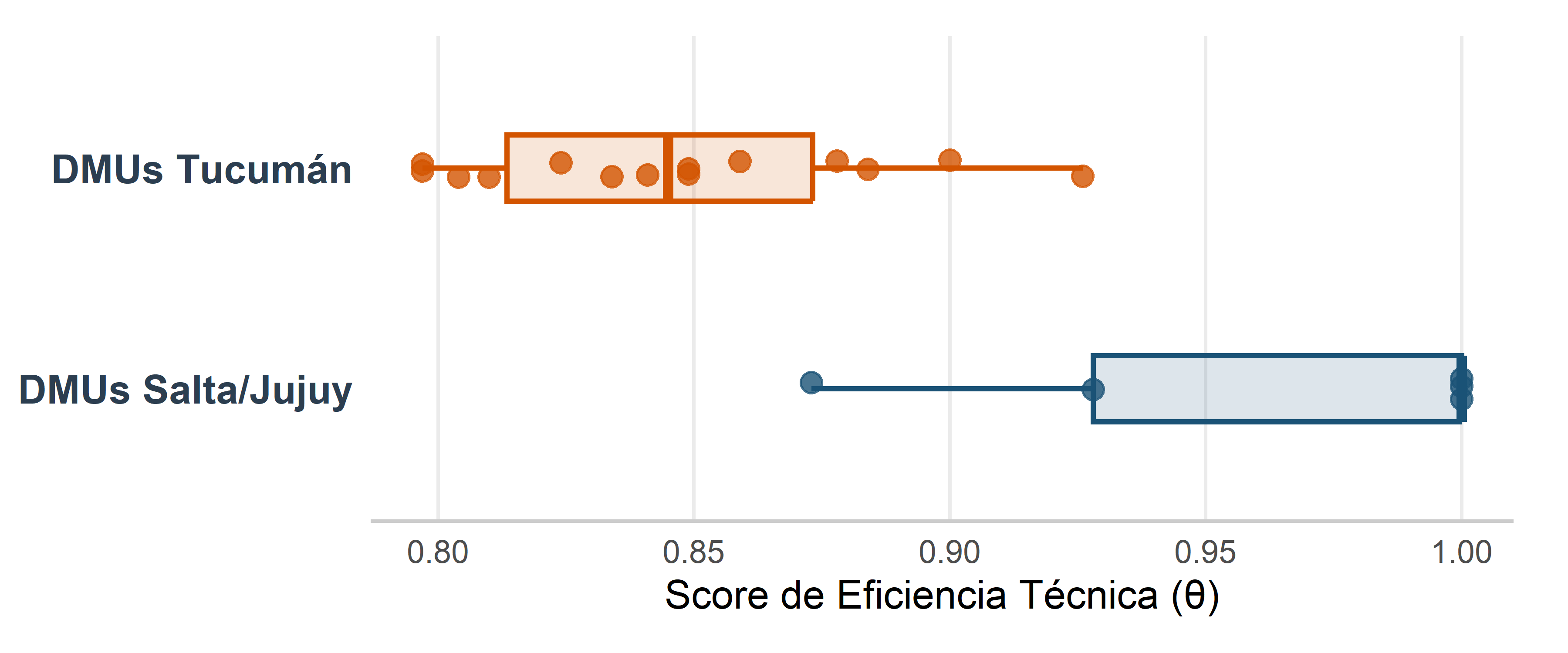 Distribución de la Eficiencia Técnica (θ) por Grupos Provinciales (Zafra 2025)